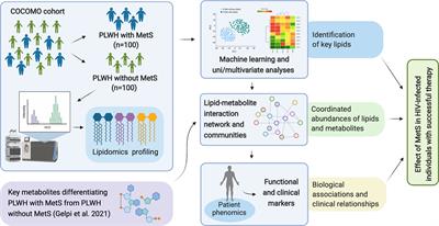 Integrative Lipidomics and Metabolomics for System-Level Understanding of the Metabolic Syndrome in Long-Term Treated HIV-Infected Individuals